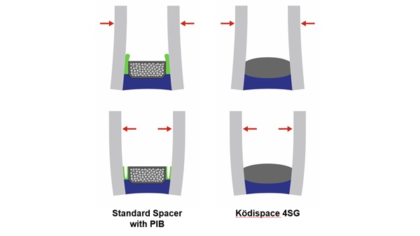 Photo: 4SG stays gas-tight during normal expansion and compression cycling of the unit. The stress is extended over the full spacer width and not concentrated only on the edges.  This helps retain gas tightness and energy efficiency.