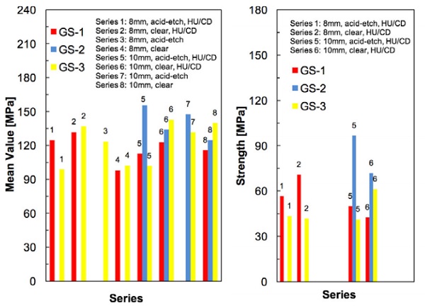 Figure 10 (left) Comparison of mean values of surface strength [17] Figure 11 (right) Comparison of characteristic surface strength between series GS-1, GS-2 and GS-3 [17]