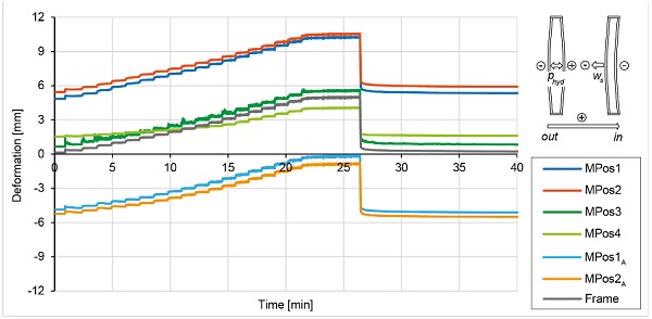 Fig. 10: Time-deformation diagram for the load combination "vacuum failure and wind" under design load.