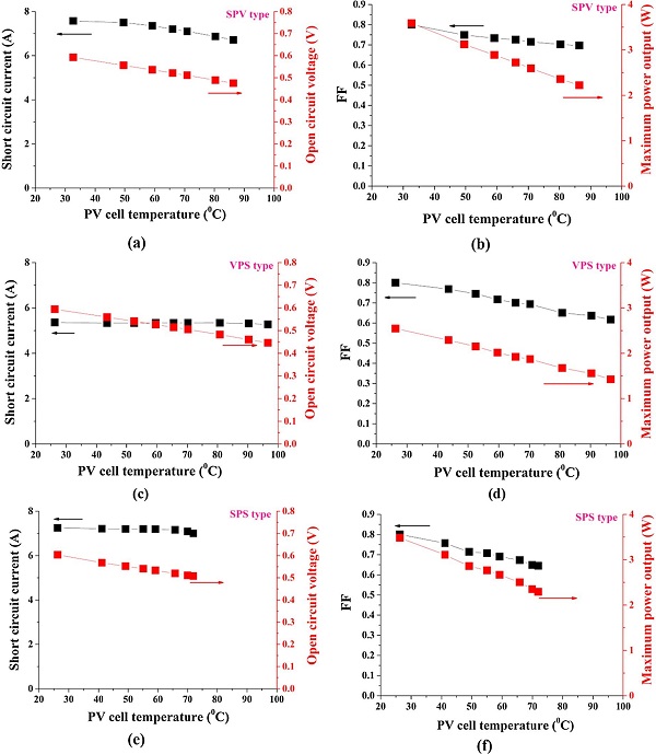 Fig. 10. Short circuit current (Isc), open circuit voltage (Voc), Maximum power (Pm) and fill factor (FF) for SPV type PV-vacuum glazing (a), (b), for VPS type PV-vacuum glazing (c), (d) and for SPS type PV-double glazing (e), (f).