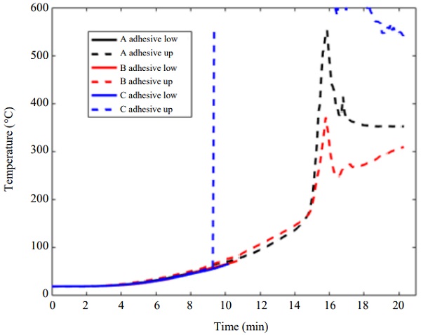 Fig. 10: Temperatures of the TC in the adhesives