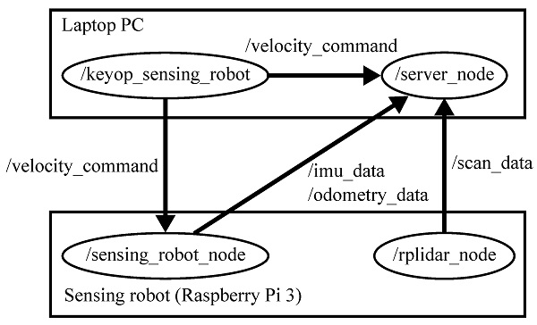 Figure 10. ROS-based implementation. The implementation consists of four ROS nodes: keyop_sensing_robot, server_node, sensing_robot_node, and rplidar_node.