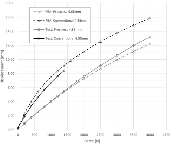 Figure 10: Force-Deflection Comparison for Concentrated Load Finite Element Models and Test Specimens.