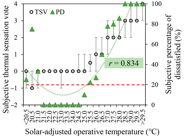 Figure 10. Threshold of allowable operative temperatures with solar radiation.