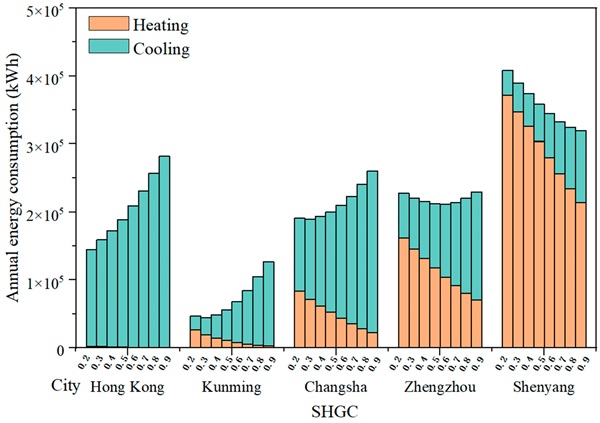 Figure 10. Comparison of energy consumption by SHGC in different cities of China.