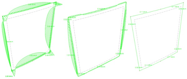 Fig. 10: Specimen 3.2. Out-of  -plane line forces pz (left). In-plane line forces py (centre). In-plane line forces px (right).