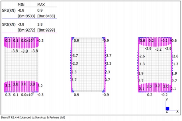 Fig 10 Distribution of shear forces in the edge connection elements a.) short edge, peak force of 3.8 kN, b.) long edge, peak force of 3.7kN, c.) both edges, peak force 3.2kN