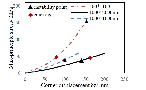 Fig. 10: The influence of aspect ratio.