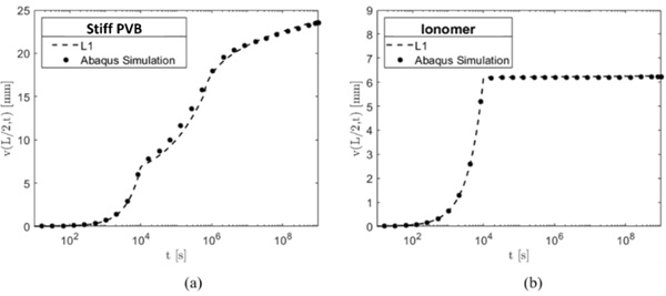 Fig. 10: Vertical displacement at the beam mid span obtained with the L1 approximation of the fractional derivatives indicated with the dotted line and with Abaqus indicated with the asterisks. The solution is obtained for the two types of interlayers:  Stiff PVB (a) and Ionomer (b), all tested at 20o C.