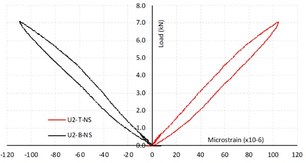 Fig. 10: Maximum tensile and compressive strains.