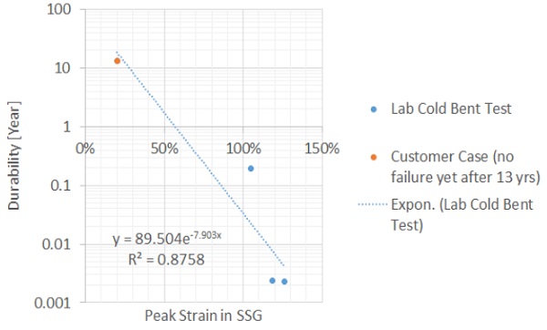 Figure 10. SSG Cold Bent Durability by Combining Lab Scale test with Application Case