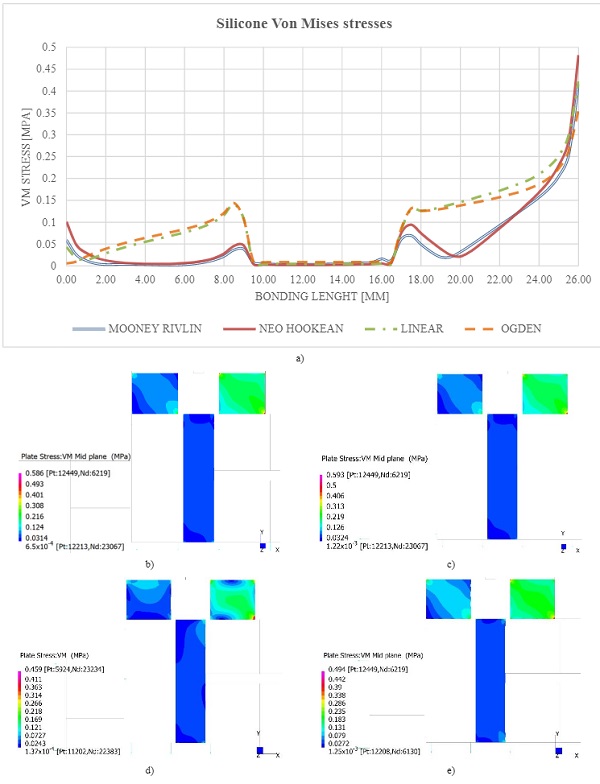 Fig. 10 Von Misses stress analysis in joint. a) Comparison graph cut line at bottom glass interface, b) Linear elastic material model, c) Neo-Hookean material model, c) Mooney Rivlin material model and d) Ogden material model.