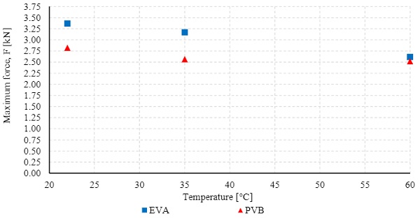 Fig. 10 Average maximum load bearing capacity in correspondence to the temperature for the PVB and EVA laminated glass.