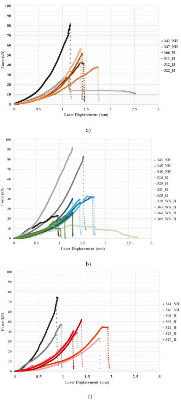 Fig. 10 Force-displacement curves for samples tested at displacement rate a) 0.125mm/min b) 0.5 mm/min c) 1.0 mm/min.