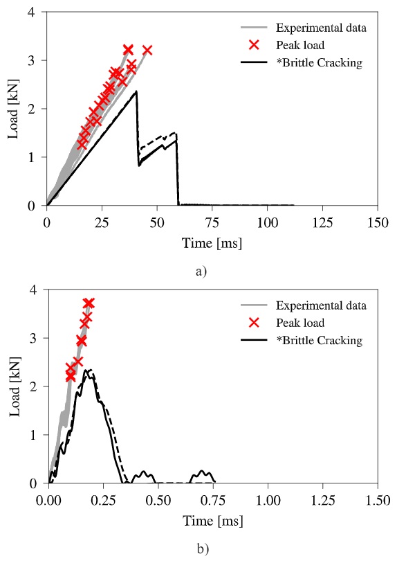 Fig. 10 Simulation results for the *Brittle Cracking model compared to experimental data for target piston velocities of a) 10 mm/s and b) 1000 mm/s. (― load ring; ---support ring).