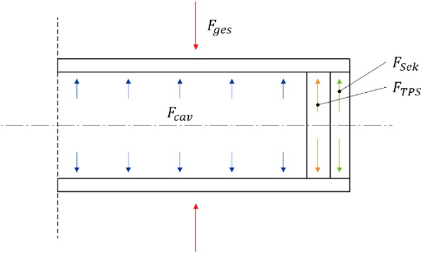 Fig. 10 Crossection of an IGU with illustrated forces.