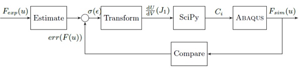 Fig. 10 Iterative scheme to find material law for PVB interlayer in uniaxial tensile test.