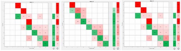 Figure 10 to 12: Classification confusion matrices with (from left to right) Annealed (80.4% accuracy), Heat Strengthened (81.2% accuracy) and Fully Toughened (82.1% accuracy)