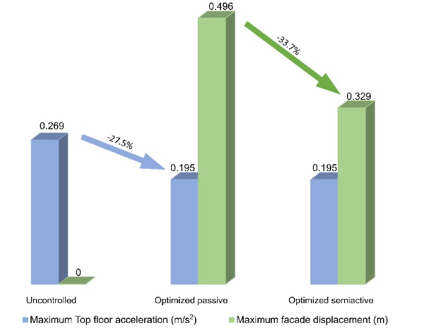 Fig. 11: Comparison of optimized passive and semi-active system with uncontrolled system.