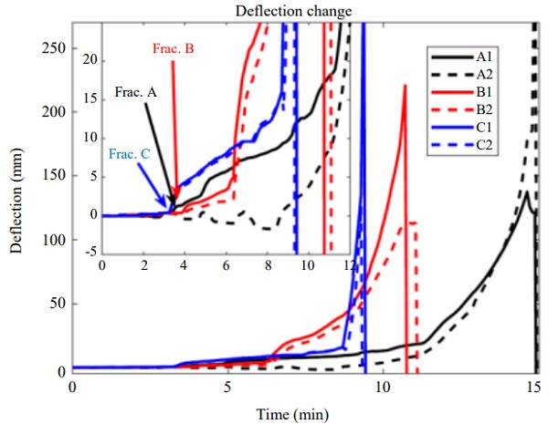 Fig. 11: Change in deflection at the load points (1 and 2) from the start of the test