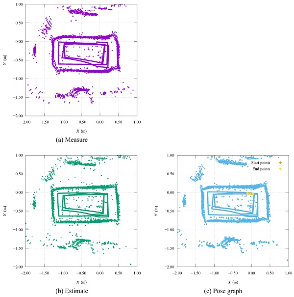 Figure 11. Robot’s trajectory and the scanned shape of the window frame. They are obtained by (a) measurement, (b) pose estimation, and (c) loop closure, respectively. They indicate the robot’s trajectories with lines and the positions of objects scanned by the 2D laser range scanner with dots. The shape of the rectangular window frame is described outside the robot’s trajectory by the gathered scan dots along the trajectory.