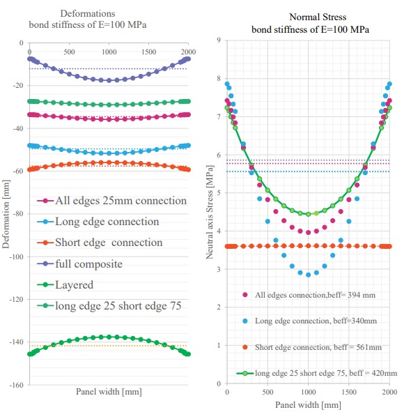 Fig 11 Analysis results a. Deformation plot at mid span through panel width b. Neutral stress plot at mid span through panel width