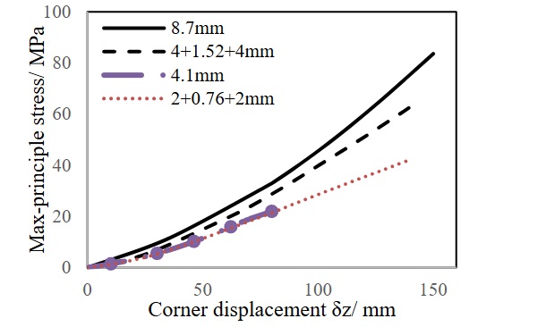 Fig. 11: The applicability of the equivalent thickness.