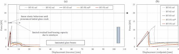 Fig. 11. Force vs. displacement curves from the experiments and from the simulation for the laminated glass beams. (The range of the displacement axis in Fig. 11a was chosen for better comparison to results in Fig. 13a and Fig. 16a.).