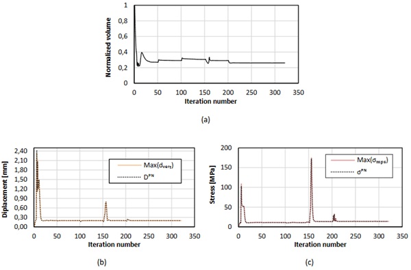 Fig. 11: Iteration history of (a) volume ratio, (b) vertical downward displacement, and (c) maximum principal stress. 