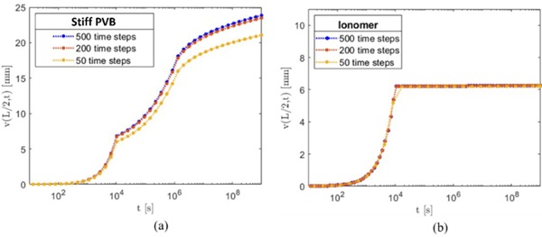 Fig. 11: Convergence analysis for the long creep solution obtained through the L1 formula for the two different types of interlayers; Stiff PVB (a) and Ionomer (b), all tested at 20o C.