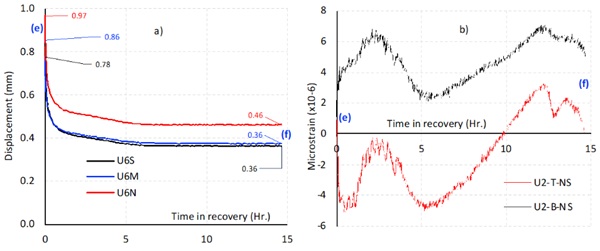 Fig. 11: Recovery Phase II   data a) displacement-time, and b) strain-time.