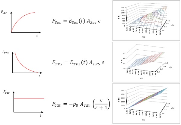 Fig. 11 Forces depending on the expansion of the edge bond and time.