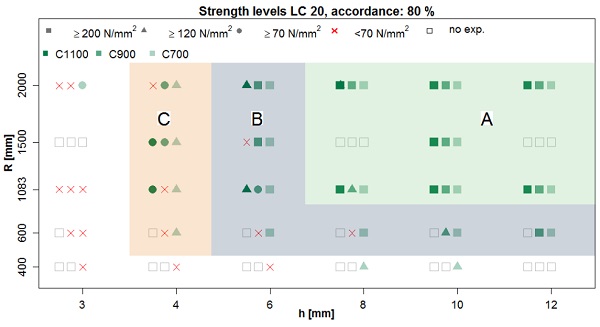 Fig. 11 Validation overview in dependence of the parameters radius and thickness, fixed width= 360 mm