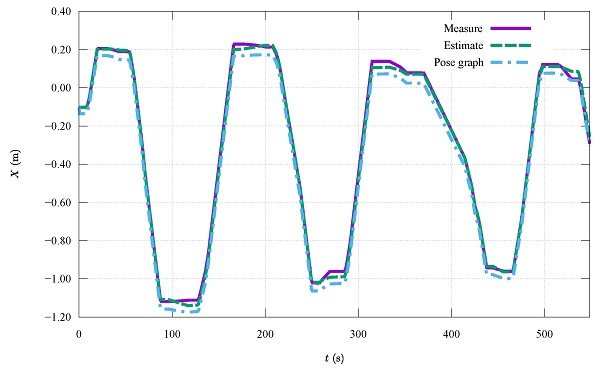 Figure 12. X-direction position of the robot. The robot’s positions in the horizontal direction during translational movement are adjusted by the loop closure.