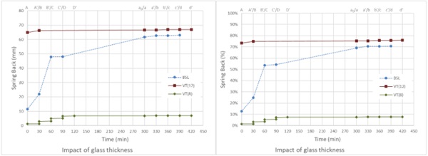 Fig. 12: Spring back – impact of glass thickness. 