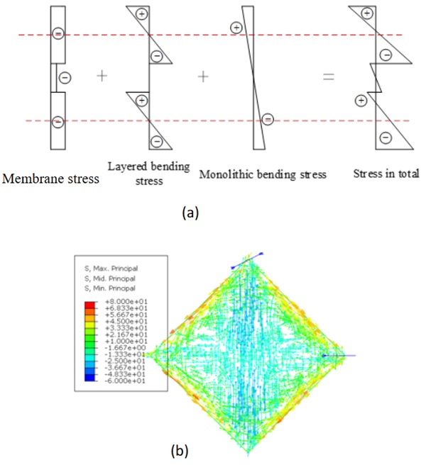 Fig. 12: 800×800×(5+0.76+5) mm laminated glass:  (a) section stress analysis at centre area, (b) The stress distribution at the mid-surface.