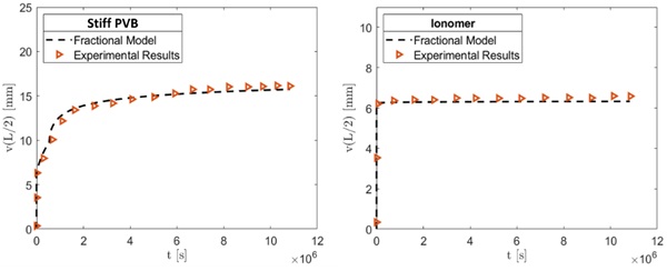 Fig. 12: Vertical displacement at the beam mid span obtained with the L1 approximation of the fractional derivatives indicated with the dotted line and with experimental results from  (X. Centelles, 2021). The solution is obtained for the two types of interlayers: Stiff PVB (a) and Ionomer (b), all tested at 23o C.