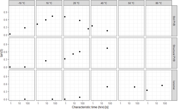 Fig. 12: Loss factor calculated from the data of (Centelles, et al., 2021) for each temperature and corresponding characteristic time to the DCB experiment.