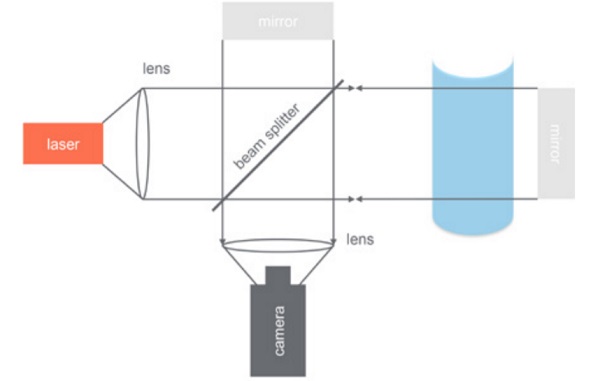 Figure 12 – Indicative test set-up of the phase shifting method