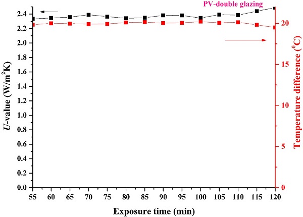 Fig. 12. U-value and temperature difference between internal and external glass surface, of PV double-glazing.