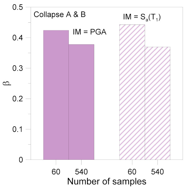 Figure 13. CS#1: variation of logarithmic standard deviation β. In evidence, the number of samples for Cloud Analysis (60 or 540, respectively).