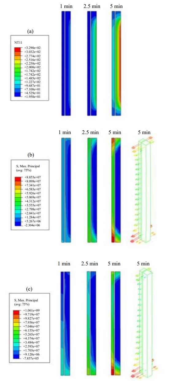 Fig. 13: FE simulations (Beam specimen A): (a) temperature, (b) principal stress in glass web (thermal but no mechanical loading), (c) principal stress in glass web (mechanical loads applied). Note: Figs. on right hand (b, c) side show direction of principal stress