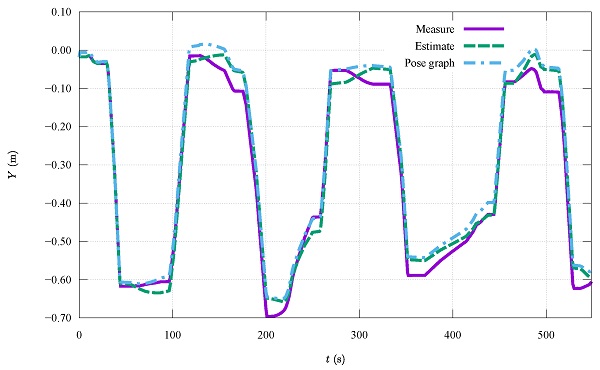 Figure 13. Y-direction position of the robot. The robot’s positions in the horizontal direction during translational movement are adjusted by the loop closure.