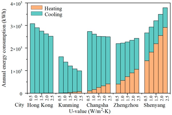 Figure 13. Comparison of energy consumption by U-value in different cities of China.