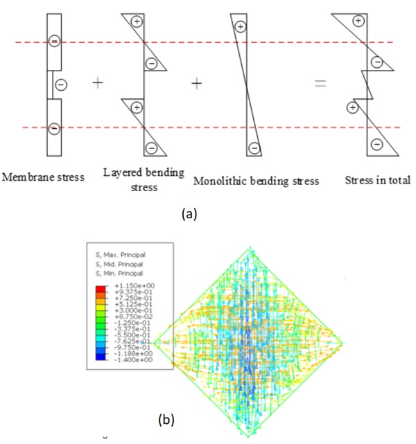 Fig. 13: 1000×1000×(2+0.76+2) mm laminated glass:  (a) section stress analysis at centre area, (b) he stress distribution at the mid-surface.