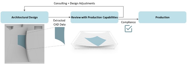 Fig. 13: Workflow chart for coordination between architectural design and production © sedak.