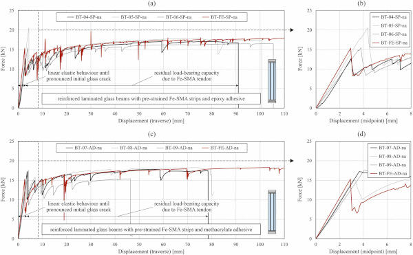 Fig. 13. Force vs. displacement curves from the experiments and from the simulations for the reinforced laminated glass beams (a & b) with epoxy adhesive and (c & d) with methacrylate adhesive.