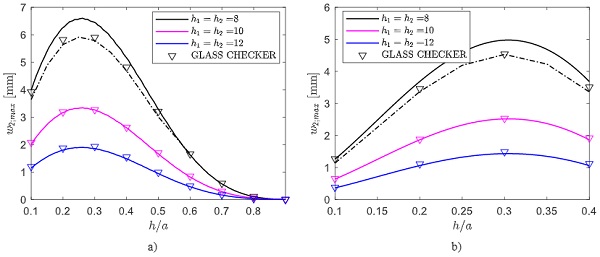 Fig. 13 Triangular DGU, maximum deflection of plate 2 for DGUs under a) line distributed load and b) concentrated load. Comparisons among BAM approach (continuous line), BAM approach + FEM analyses (dashed-dotted line), and Glass Checker (triangles).