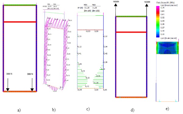 Fig. 13 a) Load distribution on glass shoes, b) Vertical shear distribution on SSG, c) In plane shear distribution of SSG, d) Reaction on brackets and e) VM stresses on Spandrel Panel.