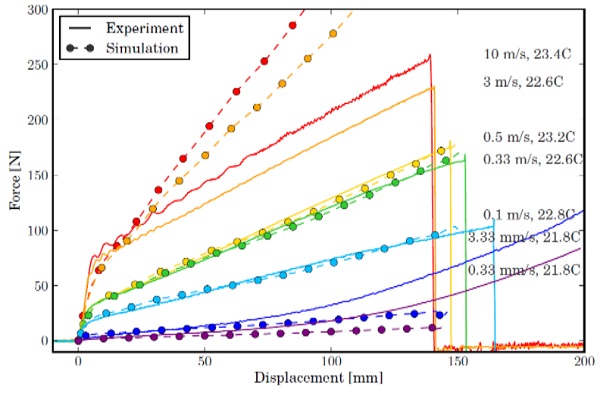 Fig. 13 Force vs. displacement for uniaxial tensile tests; simulated results for material model calibrated at 0.5 m/s and 23.2°C.